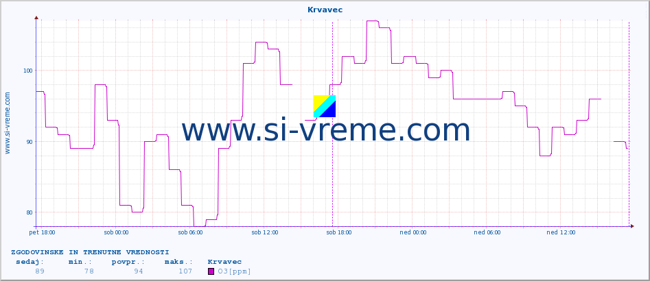 POVPREČJE :: Krvavec :: SO2 | CO | O3 | NO2 :: zadnja dva dni / 5 minut.