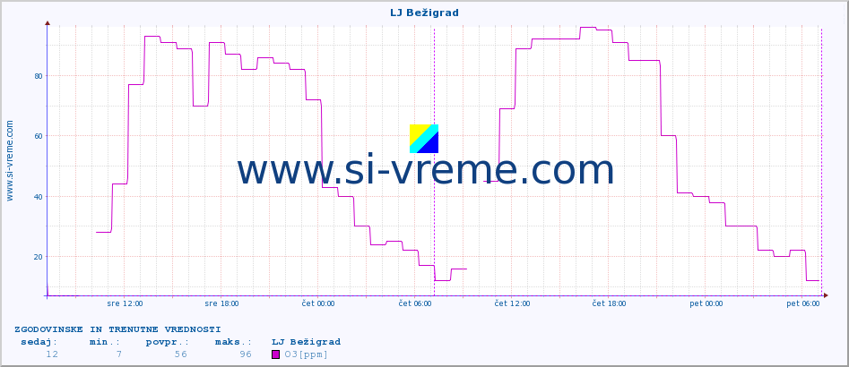 POVPREČJE :: LJ Bežigrad :: SO2 | CO | O3 | NO2 :: zadnja dva dni / 5 minut.