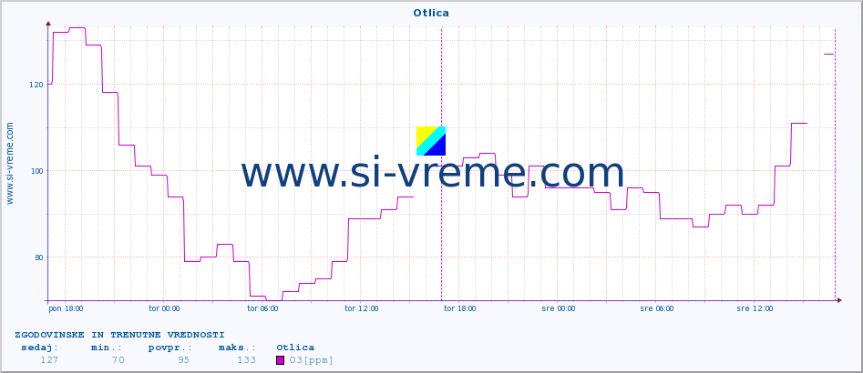 POVPREČJE :: Otlica :: SO2 | CO | O3 | NO2 :: zadnja dva dni / 5 minut.