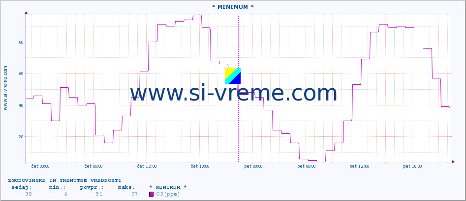 POVPREČJE :: * MINIMUM * :: SO2 | CO | O3 | NO2 :: zadnja dva dni / 5 minut.