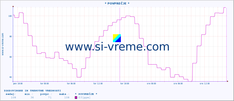 POVPREČJE :: * POVPREČJE * :: SO2 | CO | O3 | NO2 :: zadnja dva dni / 5 minut.