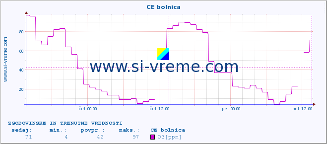 POVPREČJE :: CE bolnica :: SO2 | CO | O3 | NO2 :: zadnja dva dni / 5 minut.