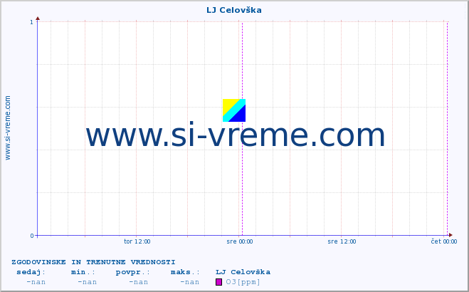 POVPREČJE :: LJ Celovška :: SO2 | CO | O3 | NO2 :: zadnja dva dni / 5 minut.