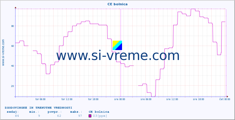 POVPREČJE :: CE bolnica :: SO2 | CO | O3 | NO2 :: zadnja dva dni / 5 minut.