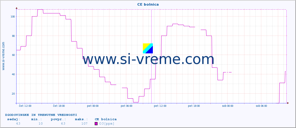 POVPREČJE :: CE bolnica :: SO2 | CO | O3 | NO2 :: zadnja dva dni / 5 minut.