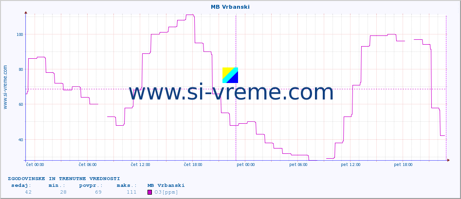 POVPREČJE :: MB Vrbanski :: SO2 | CO | O3 | NO2 :: zadnja dva dni / 5 minut.