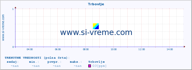 POVPREČJE :: Trbovlje :: SO2 | CO | O3 | NO2 :: zadnji dan / 5 minut.