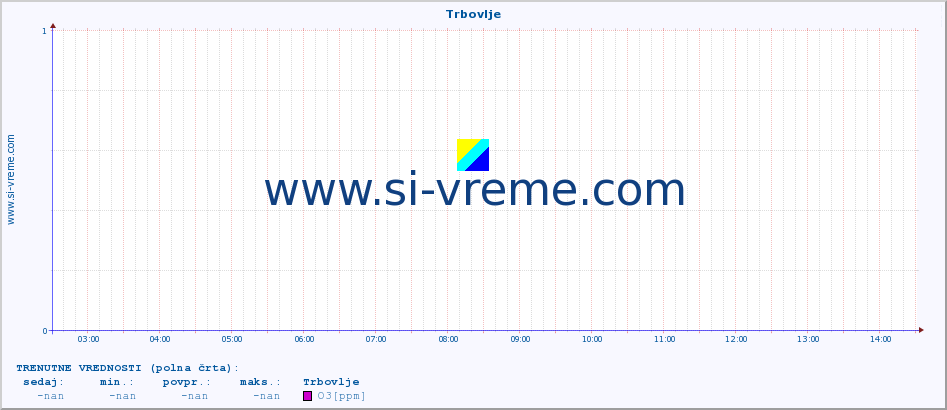 POVPREČJE :: Trbovlje :: SO2 | CO | O3 | NO2 :: zadnji dan / 5 minut.