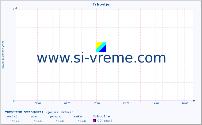 POVPREČJE :: Trbovlje :: SO2 | CO | O3 | NO2 :: zadnji dan / 5 minut.