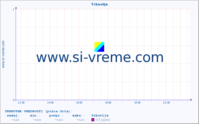 POVPREČJE :: Trbovlje :: SO2 | CO | O3 | NO2 :: zadnji dan / 5 minut.