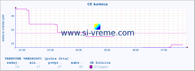 POVPREČJE :: CE bolnica :: SO2 | CO | O3 | NO2 :: zadnji dan / 5 minut.