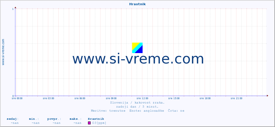 POVPREČJE :: Hrastnik :: SO2 | CO | O3 | NO2 :: zadnji dan / 5 minut.