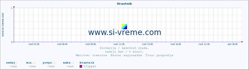 POVPREČJE :: Hrastnik :: SO2 | CO | O3 | NO2 :: zadnji dan / 5 minut.