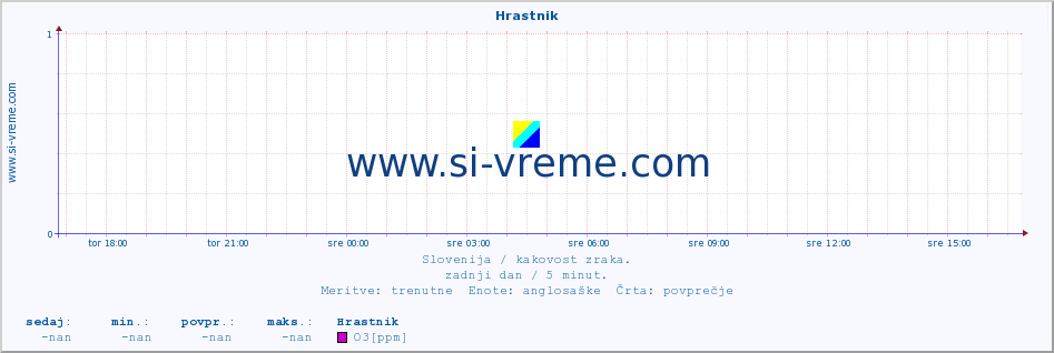 POVPREČJE :: Hrastnik :: SO2 | CO | O3 | NO2 :: zadnji dan / 5 minut.