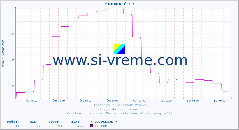 POVPREČJE :: * POVPREČJE * :: SO2 | CO | O3 | NO2 :: zadnji dan / 5 minut.