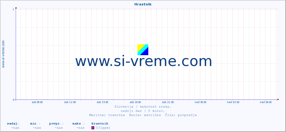 POVPREČJE :: Hrastnik :: SO2 | CO | O3 | NO2 :: zadnji dan / 5 minut.