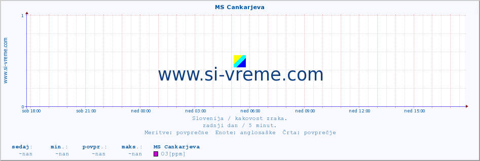 POVPREČJE :: MS Cankarjeva :: SO2 | CO | O3 | NO2 :: zadnji dan / 5 minut.