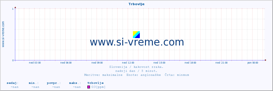 POVPREČJE :: Trbovlje :: SO2 | CO | O3 | NO2 :: zadnji dan / 5 minut.