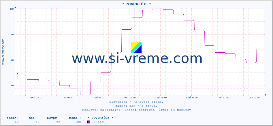 POVPREČJE :: * POVPREČJE * :: SO2 | CO | O3 | NO2 :: zadnji dan / 5 minut.