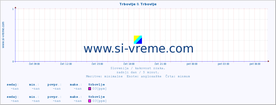 POVPREČJE :: Trbovlje & Trbovlje :: SO2 | CO | O3 | NO2 :: zadnji dan / 5 minut.