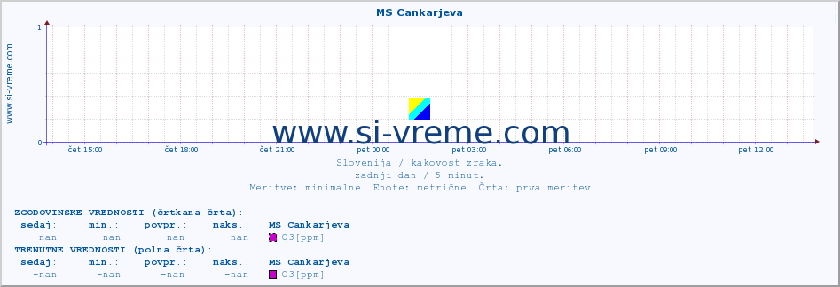 POVPREČJE :: MS Cankarjeva :: SO2 | CO | O3 | NO2 :: zadnji dan / 5 minut.