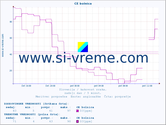 POVPREČJE :: CE bolnica :: SO2 | CO | O3 | NO2 :: zadnji dan / 5 minut.