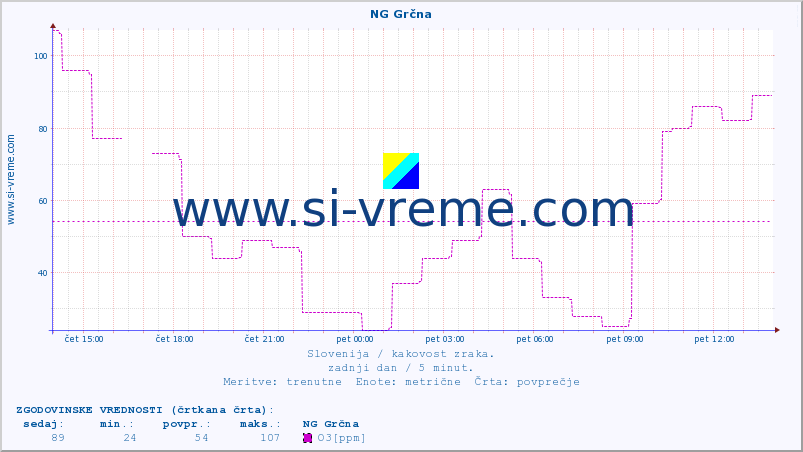 POVPREČJE :: NG Grčna :: SO2 | CO | O3 | NO2 :: zadnji dan / 5 minut.