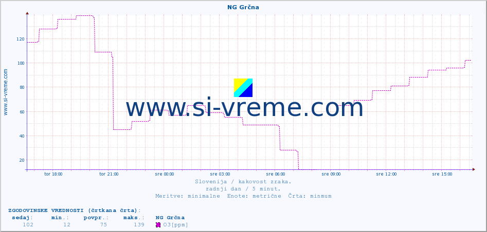 POVPREČJE :: NG Grčna :: SO2 | CO | O3 | NO2 :: zadnji dan / 5 minut.