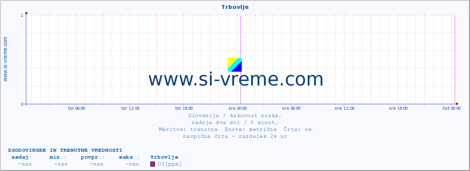 POVPREČJE :: Trbovlje :: SO2 | CO | O3 | NO2 :: zadnja dva dni / 5 minut.