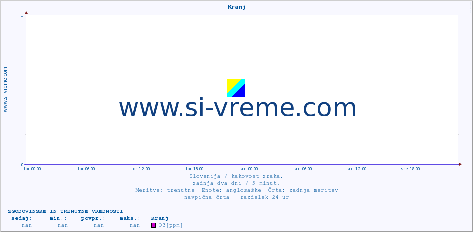 POVPREČJE :: Kranj :: SO2 | CO | O3 | NO2 :: zadnja dva dni / 5 minut.