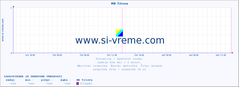 POVPREČJE :: MB Titova :: SO2 | CO | O3 | NO2 :: zadnja dva dni / 5 minut.