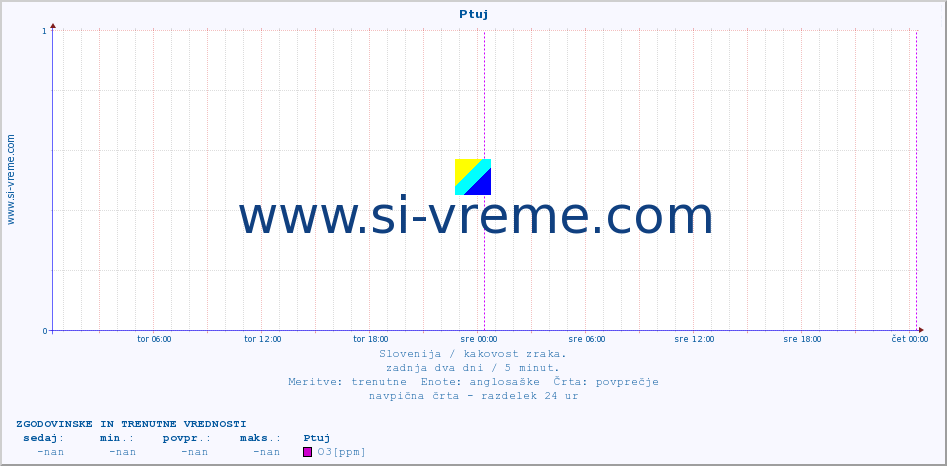 POVPREČJE :: Ptuj :: SO2 | CO | O3 | NO2 :: zadnja dva dni / 5 minut.
