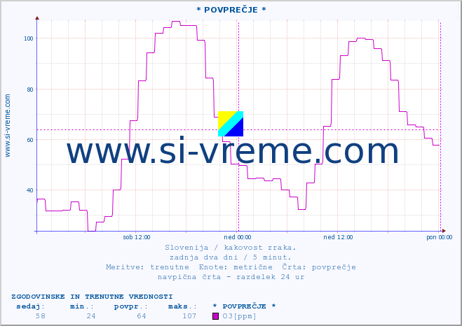 POVPREČJE :: * POVPREČJE * :: SO2 | CO | O3 | NO2 :: zadnja dva dni / 5 minut.