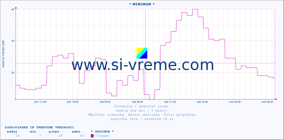 POVPREČJE :: * MINIMUM * :: SO2 | CO | O3 | NO2 :: zadnja dva dni / 5 minut.