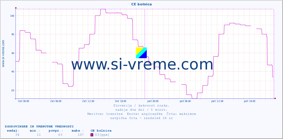 POVPREČJE :: CE bolnica :: SO2 | CO | O3 | NO2 :: zadnja dva dni / 5 minut.