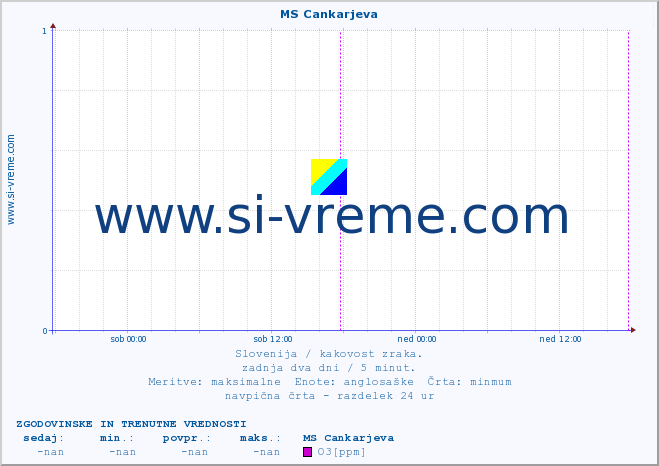 POVPREČJE :: MS Cankarjeva :: SO2 | CO | O3 | NO2 :: zadnja dva dni / 5 minut.