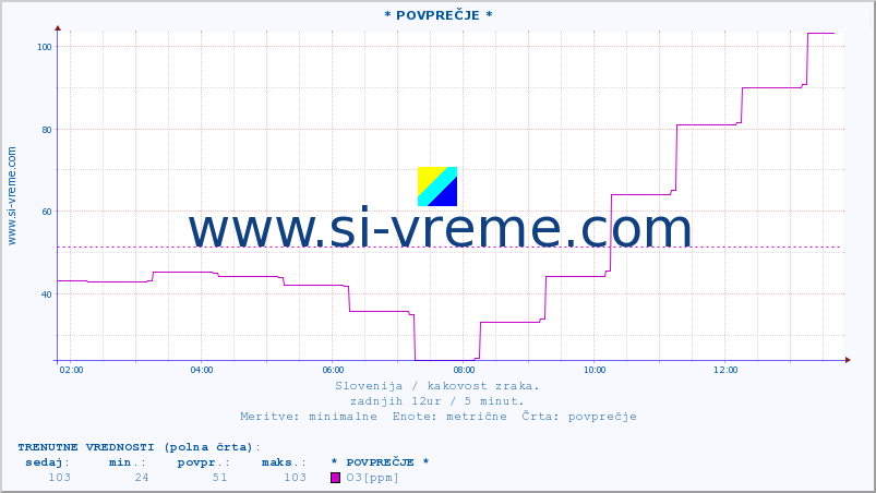 POVPREČJE :: * POVPREČJE * :: SO2 | CO | O3 | NO2 :: zadnji dan / 5 minut.