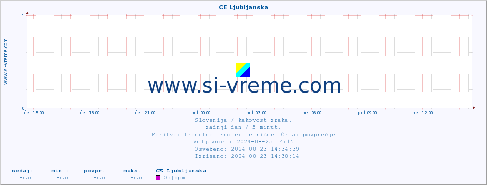 POVPREČJE :: CE Ljubljanska :: SO2 | CO | O3 | NO2 :: zadnji dan / 5 minut.