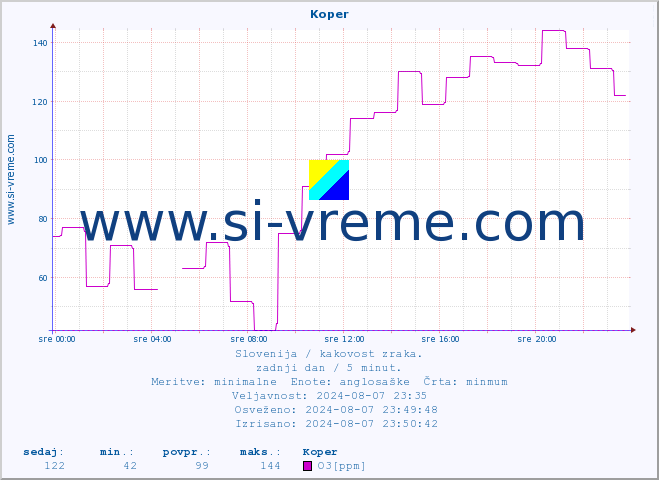 POVPREČJE :: Koper :: SO2 | CO | O3 | NO2 :: zadnji dan / 5 minut.