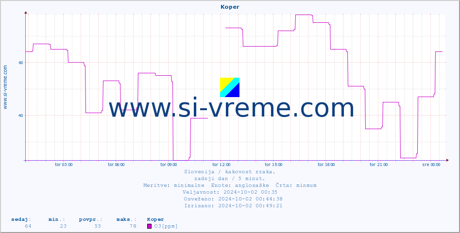 POVPREČJE :: Koper :: SO2 | CO | O3 | NO2 :: zadnji dan / 5 minut.