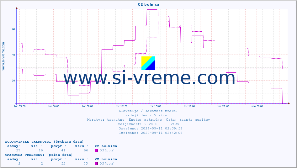 POVPREČJE :: CE bolnica :: SO2 | CO | O3 | NO2 :: zadnji dan / 5 minut.