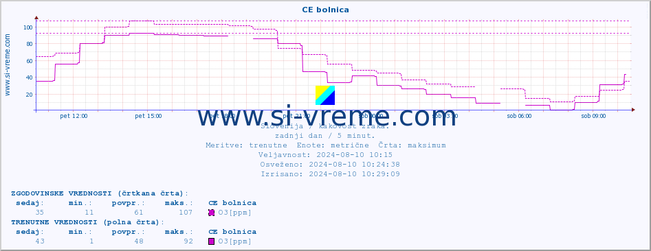 POVPREČJE :: CE bolnica :: SO2 | CO | O3 | NO2 :: zadnji dan / 5 minut.