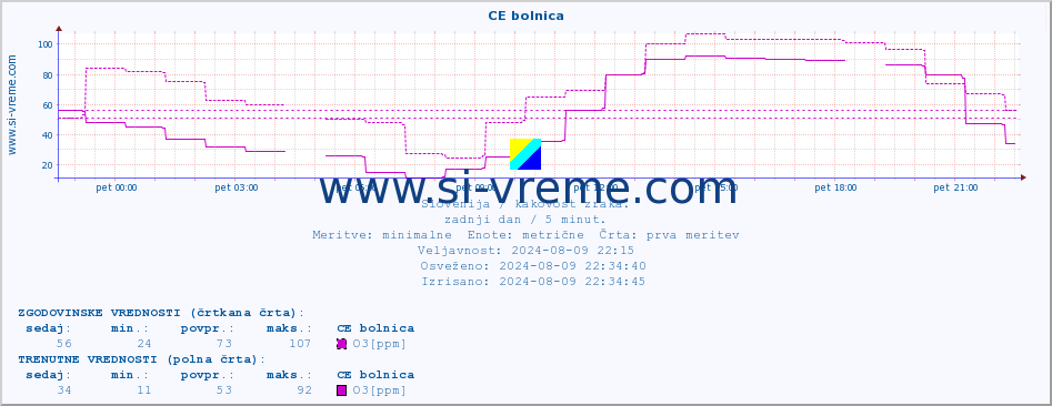 POVPREČJE :: CE bolnica :: SO2 | CO | O3 | NO2 :: zadnji dan / 5 minut.