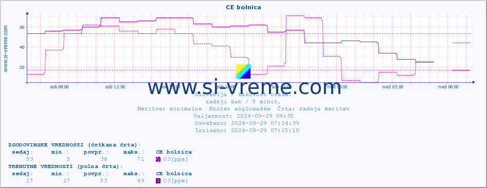 POVPREČJE :: CE bolnica :: SO2 | CO | O3 | NO2 :: zadnji dan / 5 minut.