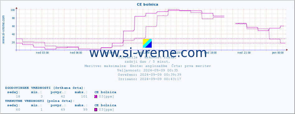 POVPREČJE :: CE bolnica :: SO2 | CO | O3 | NO2 :: zadnji dan / 5 minut.