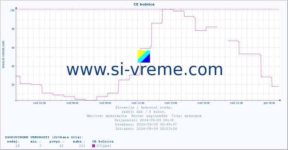 POVPREČJE :: CE bolnica :: SO2 | CO | O3 | NO2 :: zadnji dan / 5 minut.