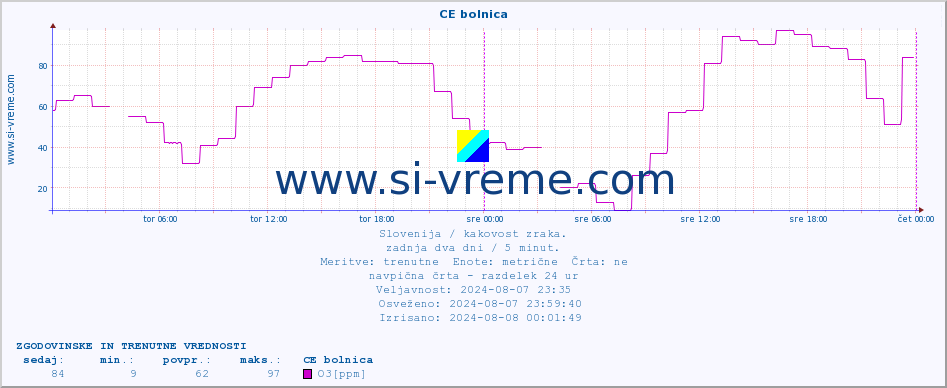 POVPREČJE :: CE bolnica :: SO2 | CO | O3 | NO2 :: zadnja dva dni / 5 minut.