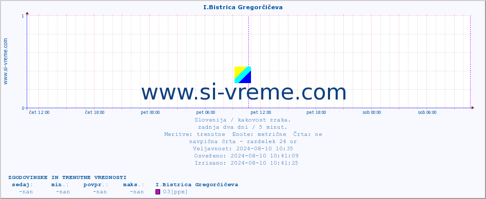 POVPREČJE :: I.Bistrica Gregorčičeva :: SO2 | CO | O3 | NO2 :: zadnja dva dni / 5 minut.