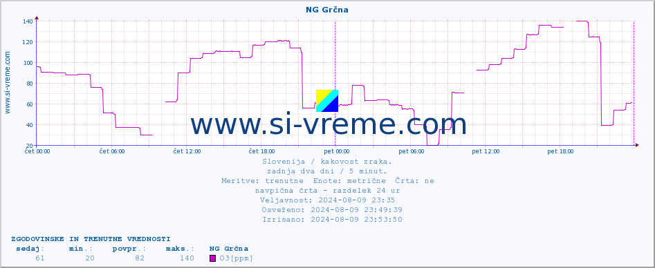 POVPREČJE :: NG Grčna :: SO2 | CO | O3 | NO2 :: zadnja dva dni / 5 minut.