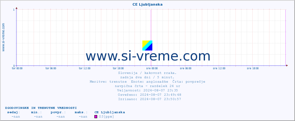 POVPREČJE :: CE Ljubljanska :: SO2 | CO | O3 | NO2 :: zadnja dva dni / 5 minut.